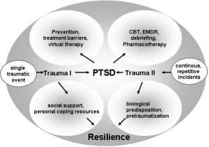 Read more about the article Therapeutic therapy to treat PTSD has finally become a business
