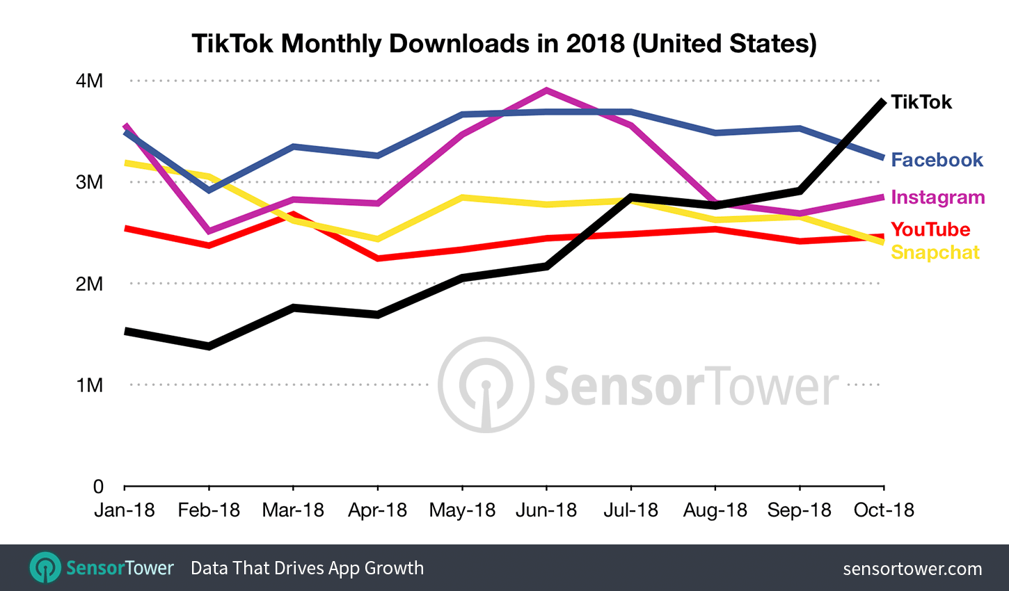 You are currently viewing TickTock surpassed Facebook and Instagram in the number of downloads