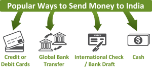 Read more about the article Ways to send money from development to bank account