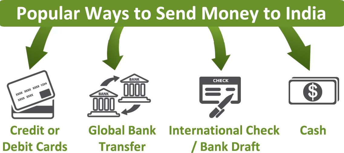 You are currently viewing Ways to send money from development to bank account