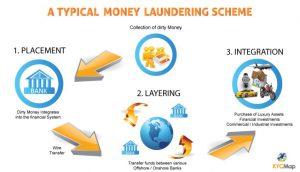 Read more about the article Ways to stop money laundering – all SIMs