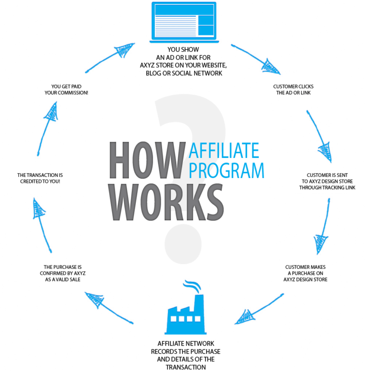 You are currently viewing What is affiliate marketing, what is the way to earn through it?