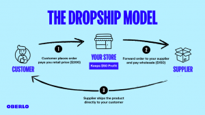 Read more about the article What is dropshipping?  How to make money from dropshipping business?