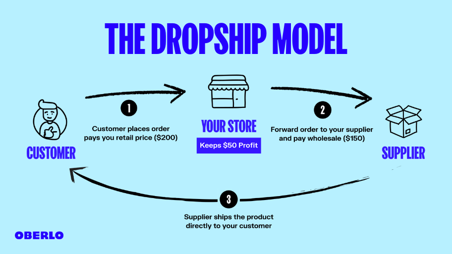 You are currently viewing What is dropshipping?  How to make money from dropshipping business?