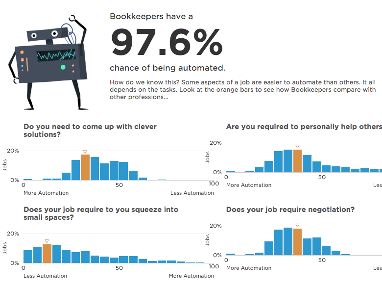 You are currently viewing Will your job be occupied by robots?